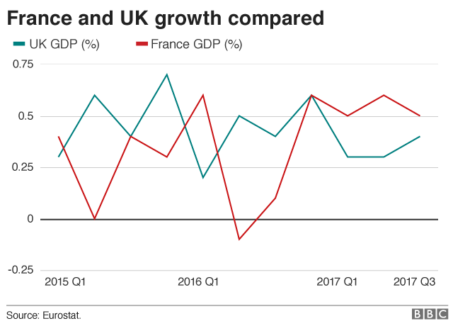 France and UK growth
