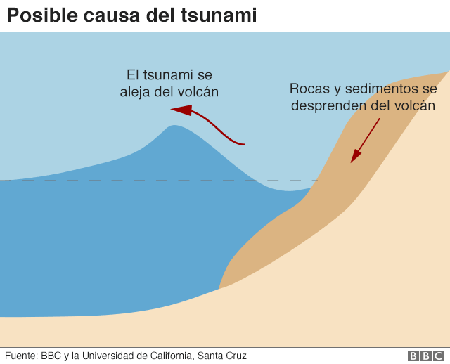 Gráfico que explica cómo se produjo el tsunami por el Krakatoa.