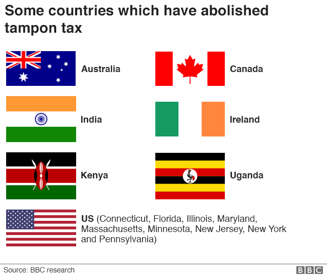 Chart showing the flags of some countries which have abolished the tampon tax.