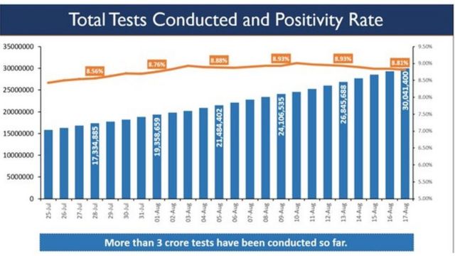 भारत सरकार लगातार टेस्टिंग की संख्या बढ़ा रही है