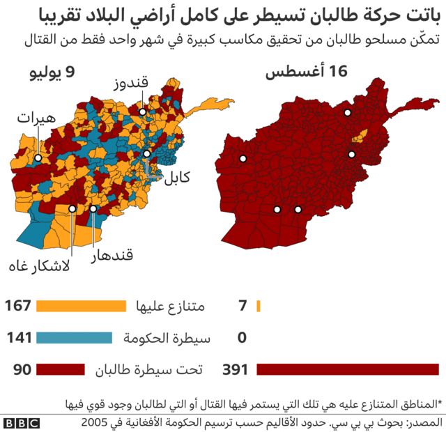 باتت طالبان تسيطر على كامل البلاد تقريبا