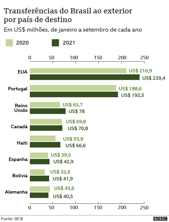 Gráfico de barras mostra as transferências do Brasil ao exterior por país de destino