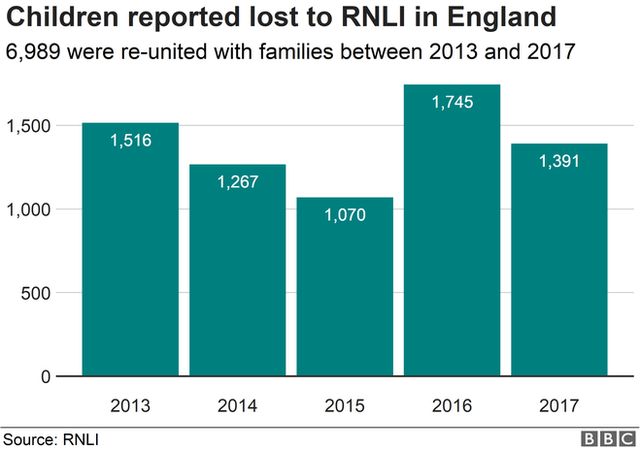 Chart showing numbers of lost children reported to the RNLI