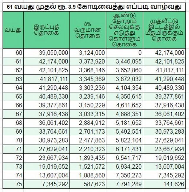 ஓய்வு காலத்துக்கு பிறகான நிதி கணக்கீடு