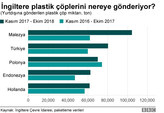 Türkiye nasıl İngiltere'den en çok plastik çöp alan ikinci ülke haline  geldi? - BBC News Türkçe