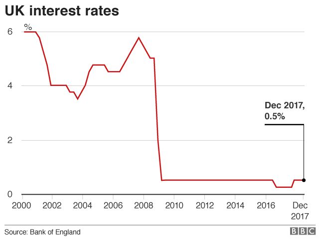 Interest rate graph