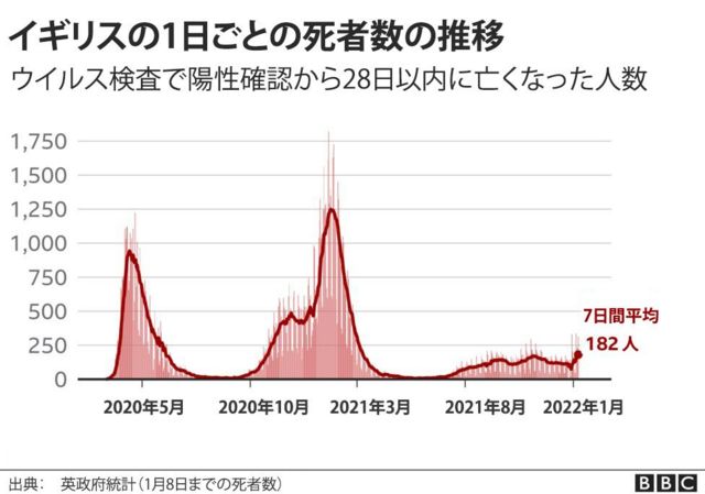 イギリスの死者15万人超す 新型コロナウイルス cニュース