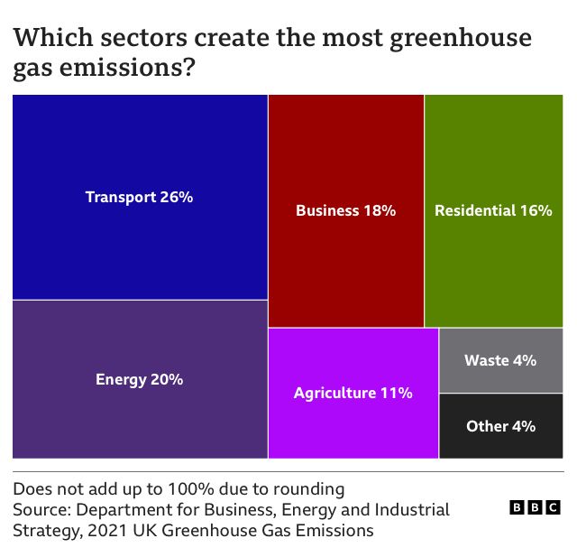Greenhouse gas emissions by sector