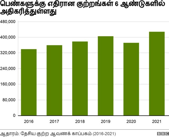 குற்ற எண்ணிக்கை