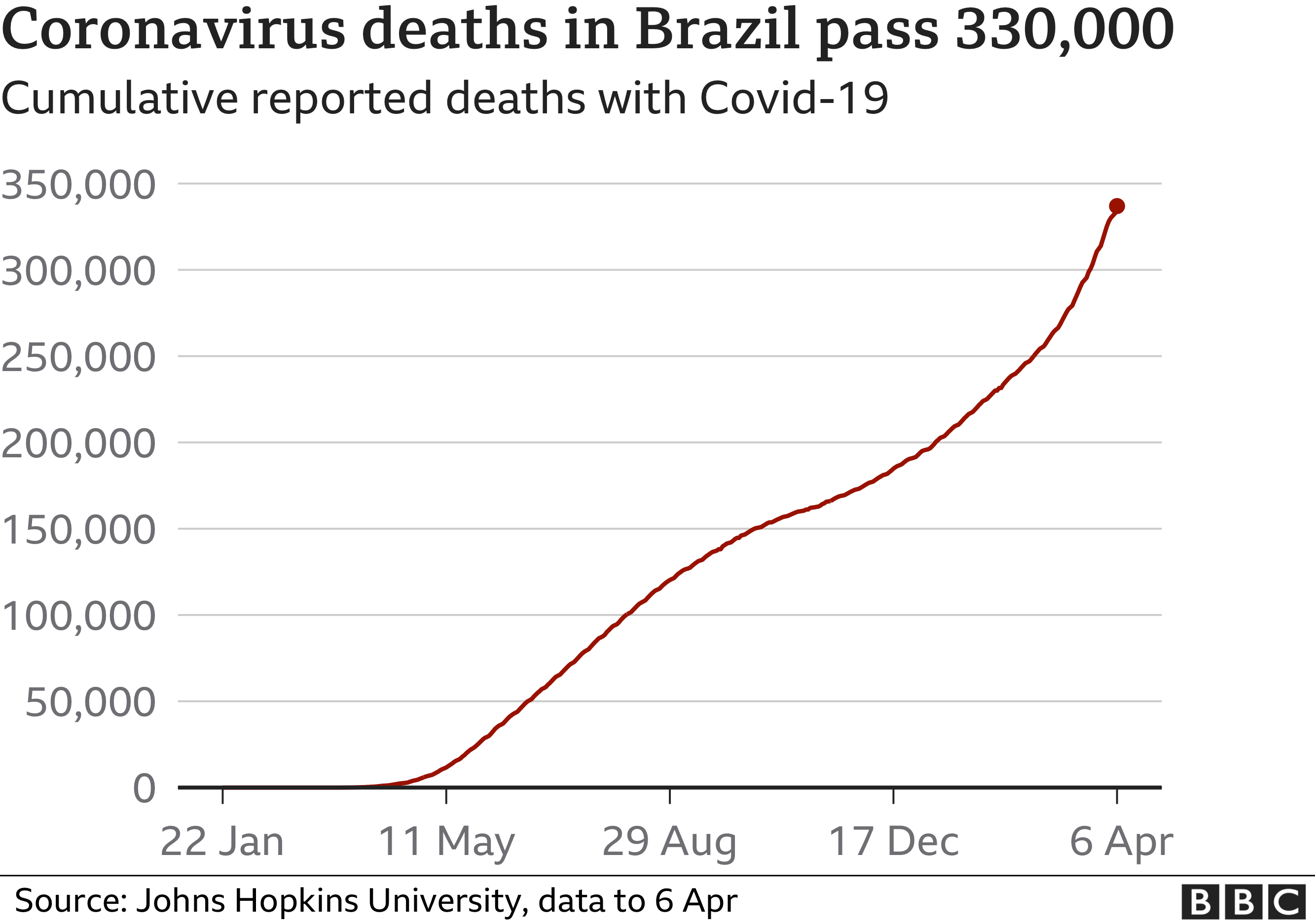 Covid Brazil Has More Than 4 000 Deaths In 24 Hours For First Time c News