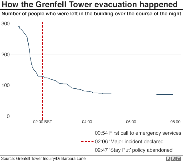 Graph showing how the Grenfell Tower evacuation happened