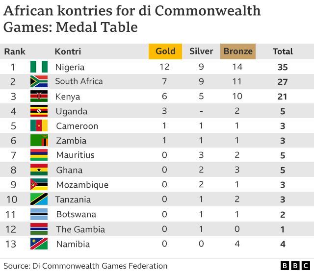 Commonwealth Games medal table 2022 Nigeria, Australia, Canada, India