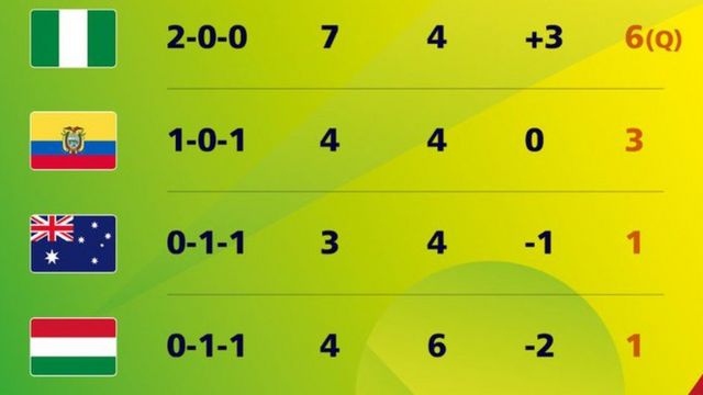 FIFA U17 Group B table