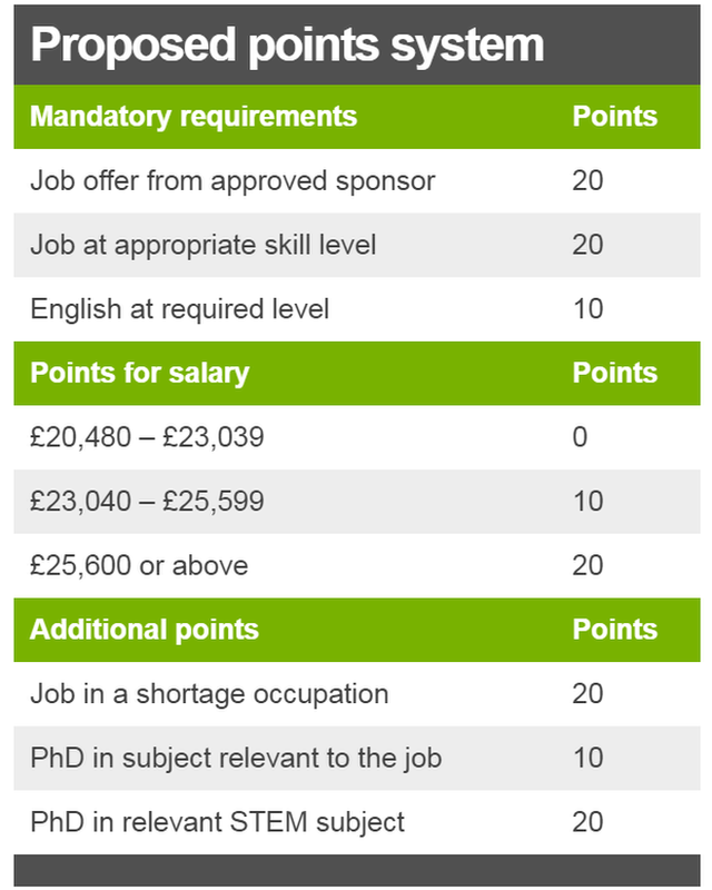 Points system: Job offer from approved sponsor = 20 points; job at appropriate skill level = 20 points; English at required level = 10 points; salary of £20,480 - £23,039 = 0 points; salary of £23,040 - £25,599 = 10 points; salary of £25,600 or above = 20 points; job in a shortage occupation = 20 points; PhD in subject relevant to the job = 10 points; PhD in relevant STEM subject = 20 points.