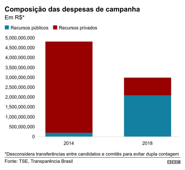 Gráfico com a composição das despesas de campanha
