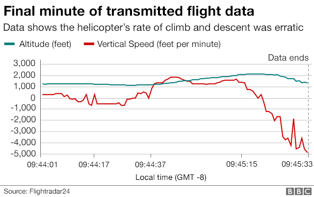 Graph showing flight data for Kobe Bryant's helicopter before it crashed