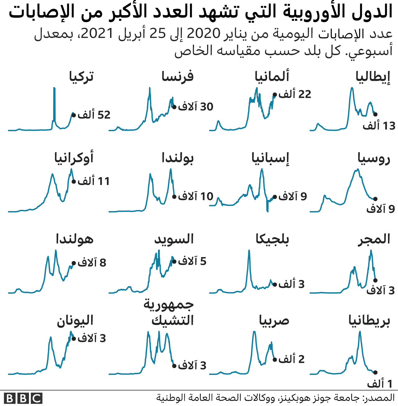 معدلات الإصابة في الدول الأوروبية