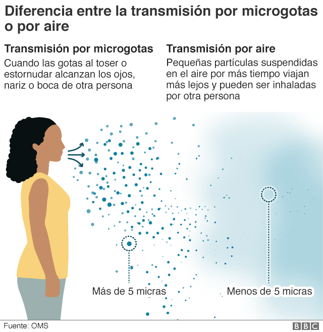 Gráfico de transmisión de covid por microgotas o aire