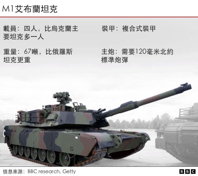 俄乌战争：德国向乌克兰提供豹式坦克的四大关键问题(photo:BBC)