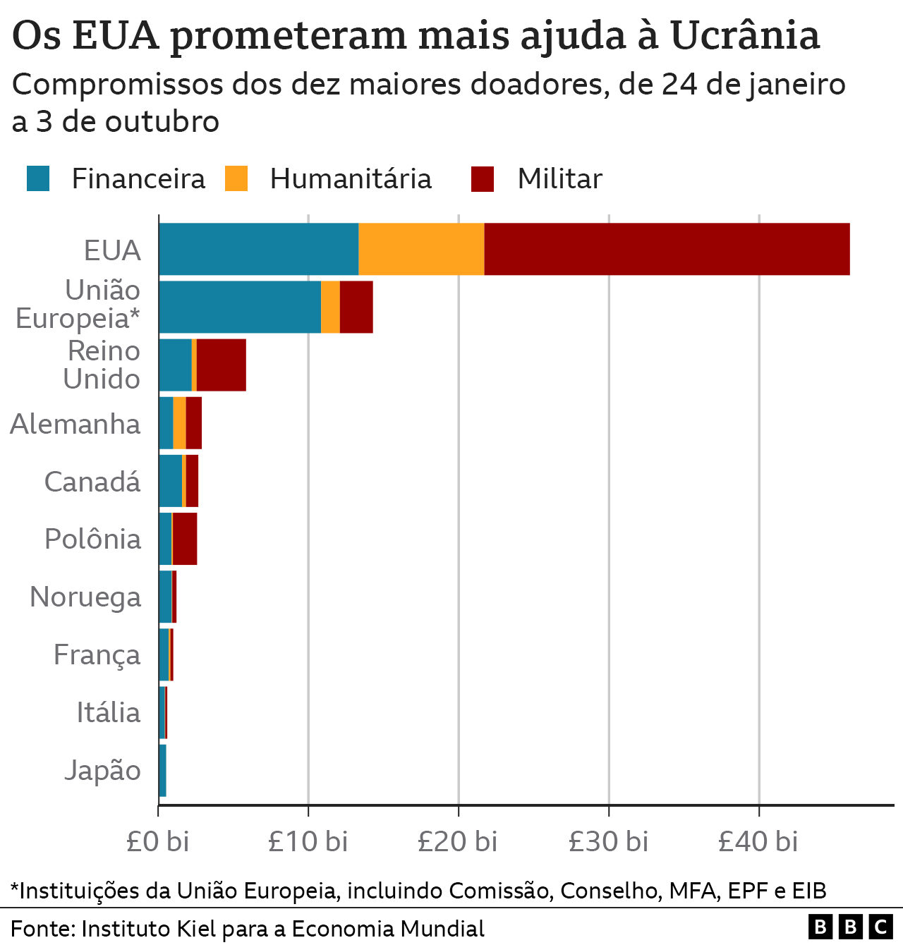 Gráfico mostra países que mais prometeram ajuda à Ucrânia