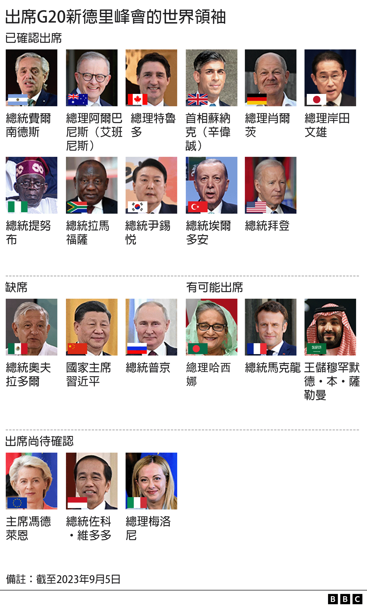 G20新德里峰会：盘点习近平缺席下的八大焦点(photo:BBC)