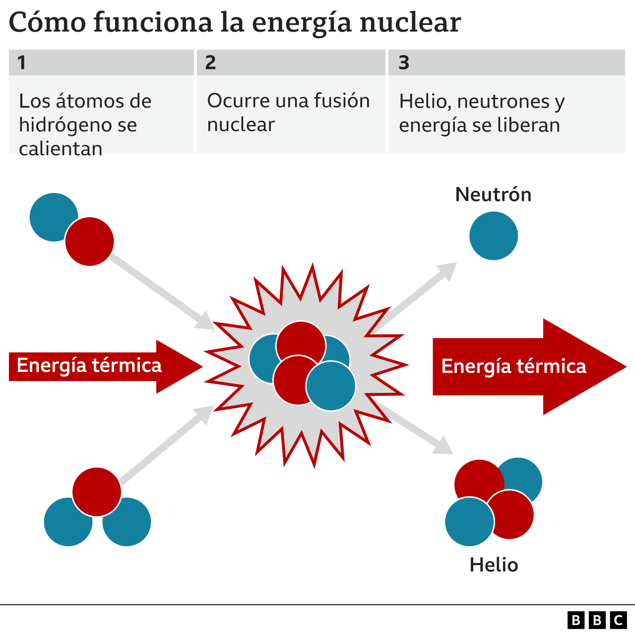 entrevista saludo Médico Fusión nuclear: el prometedor hito que lograron los científicos y qué  significa para el futuro de la energía limpia - BBC News Mundo