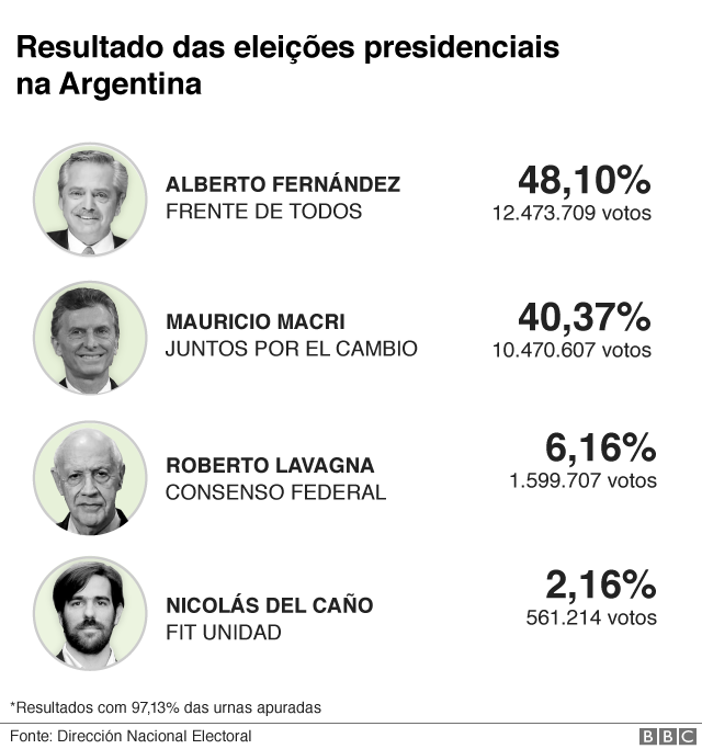 'Amigo de Lula' e veterano peronista, Alberto Fernández é eleito