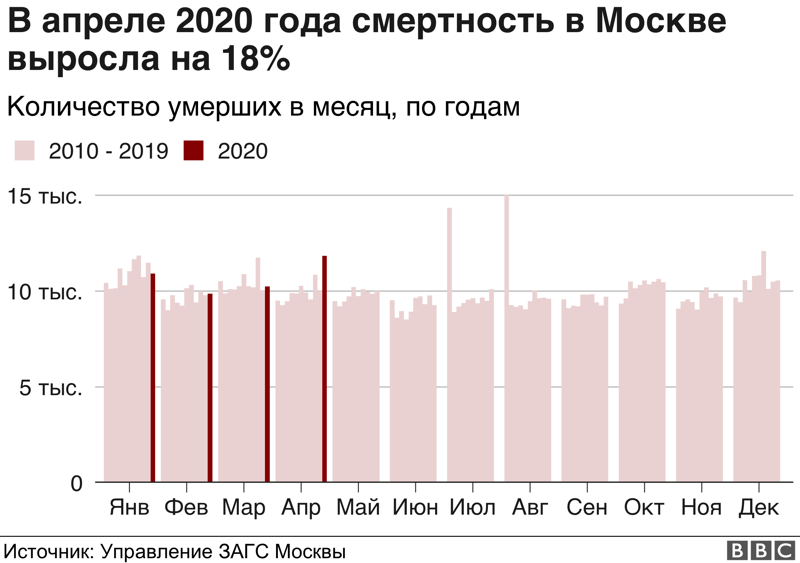 Во время эпидемии коронавируса смертность в Москве выросла на 18%