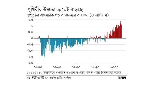 পৃথিবীর উষ্ণতা ক্রমশ বাড়ছে।