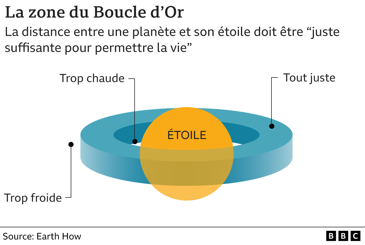 Graphique Zone du Boucle d'or