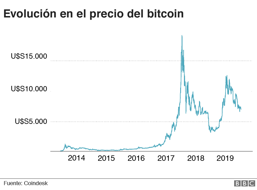 bitcoin precio de mercado