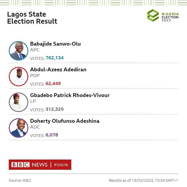 Governorship election results 2023 State by state breakdown of Nigeria