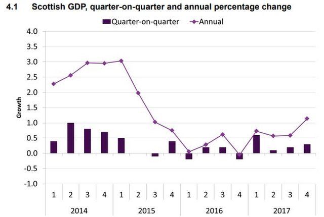 Scottish GDP table