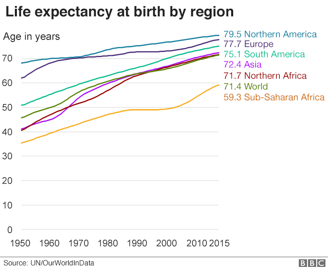 Life expectancy at birth by region