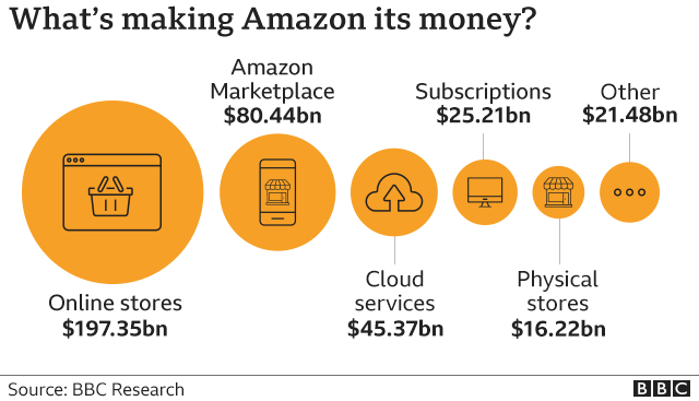 Выручка Amazon в 2020 году