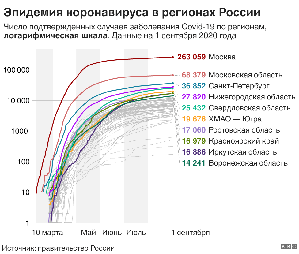 Как летом 2020 года в России развивалась эпидемия коронавируса? Графики -  BBC News Русская служба