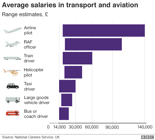 Chart showing the salary ranges in the UK across the transport and aviation industries.