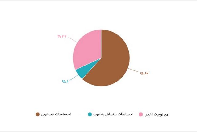 بیشتر کاربران عرب (۶۳ درصد) به کشورهای غرب و پوشش رسانه‌ها از حمله به اوکراین نظر منفی داشته‌اند. ۶ درصد نظرشان مثبت بوده و ۳۲ درصد هم فقط اخبار را بازنشر کرده‌اند
