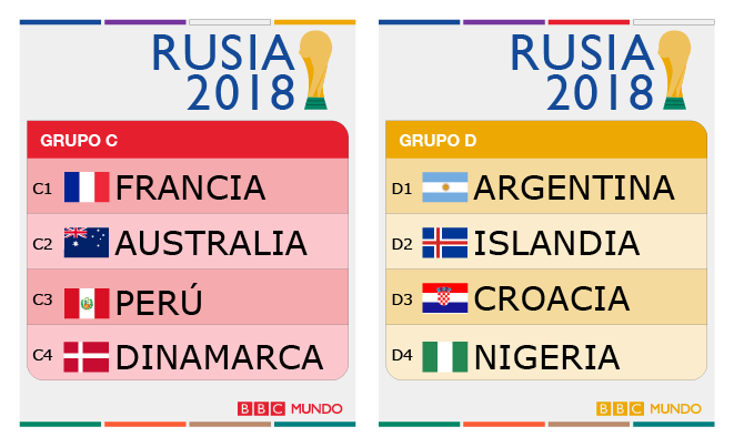 Sorteo del Mundial de Rusia 2018: así quedaron los 8 grupos la máxima fiesta del fútbol - BBC News