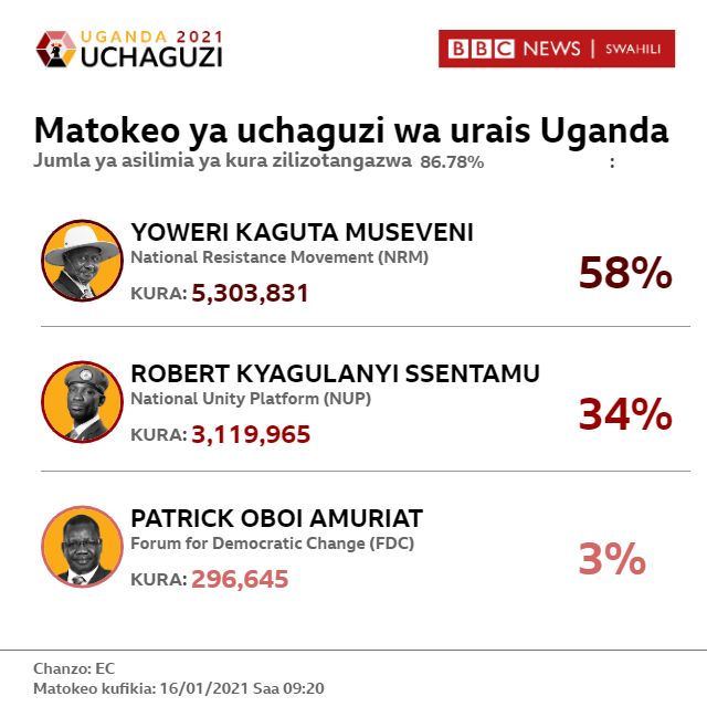 Matokeo Ya Uchaguzi Uganda 2021 Yoweri Museveni Bado Anaongoza Bbc News Swahili 