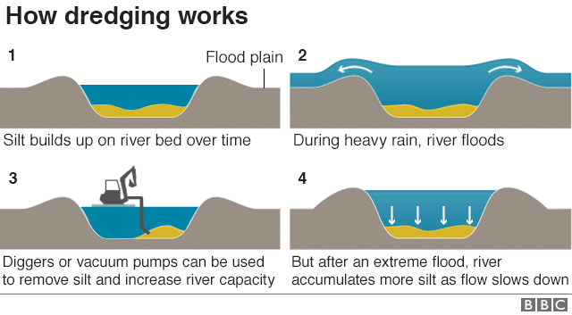 what is river dredging