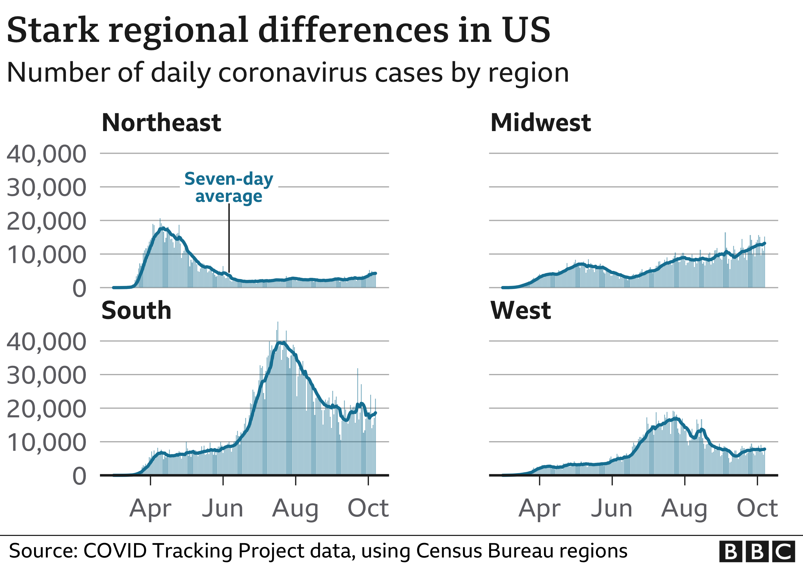 Coronavirus Why Are Infections Rising Again In Us c News