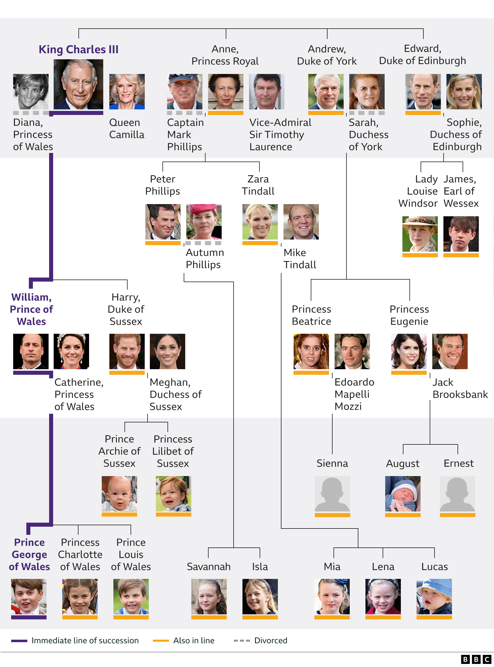 Royal Family tree: King Charles III's closest family and line of