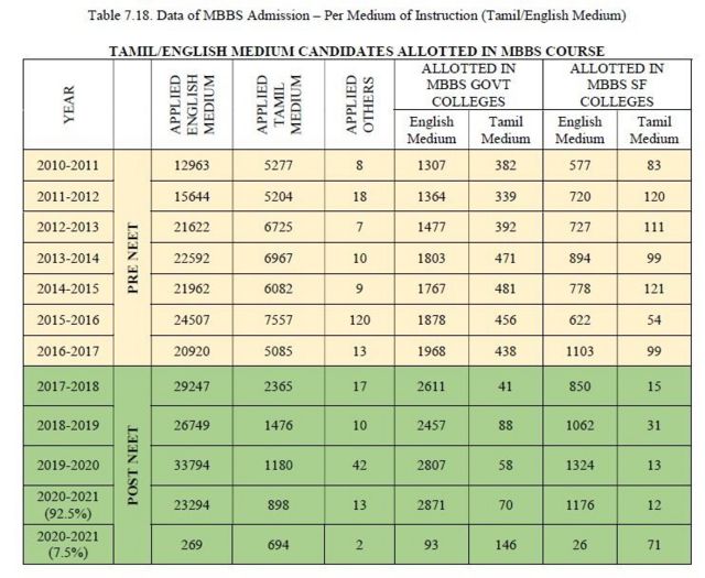 நீட் தேர்வு வந்தபின் எம்.பி.பி.எஸ் படிப்பில் சேரும் தமிழ் வழியில் பயின்ற மாணவர்களின் எண்ணிக்கை குறைந்துள்ளதைக் காட்டும் தரவுகள்.