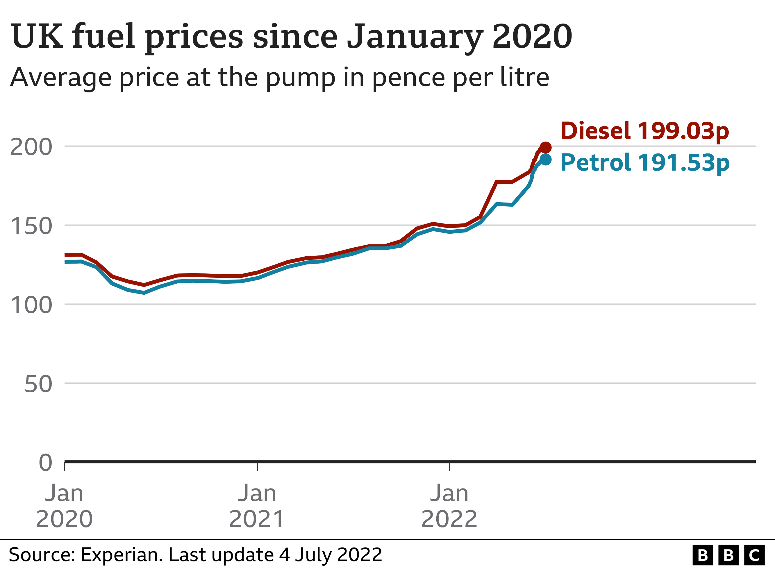 Biểu đồ thể hiện diễn biến giá xăng dầu kể từ khi đại dịch bắt đầu