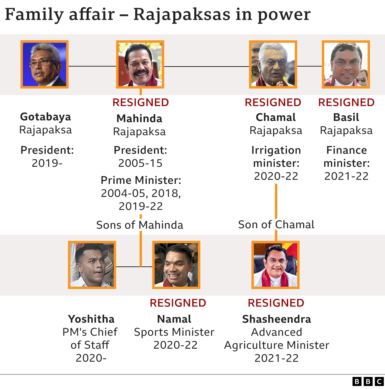 Rajapaksa family in power graphic