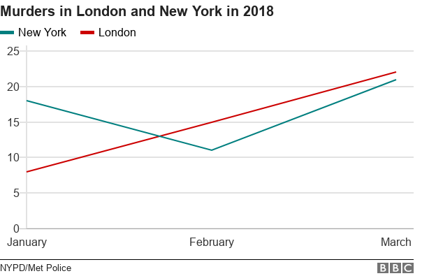 ロンドンの殺人件数がニューヨークを上回る 今年2 3月 Bbcニュース