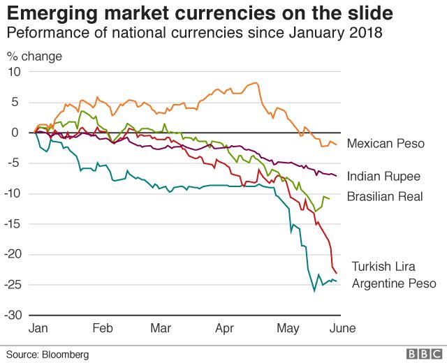 Emerging market currencies on the slide