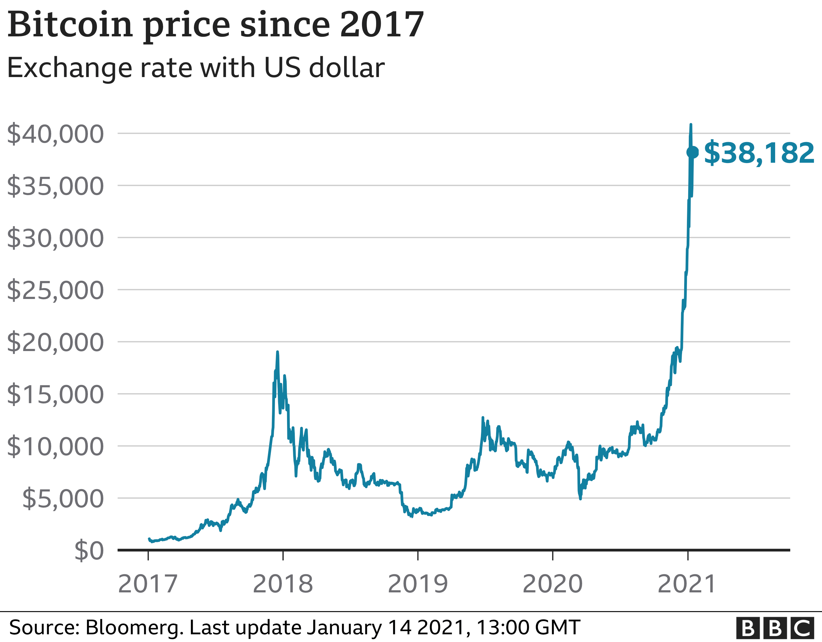 What Happened To Bitcoin In 2017 / What Is Alt Season : On days when it reaches new highs, bitcoin's price makes news.