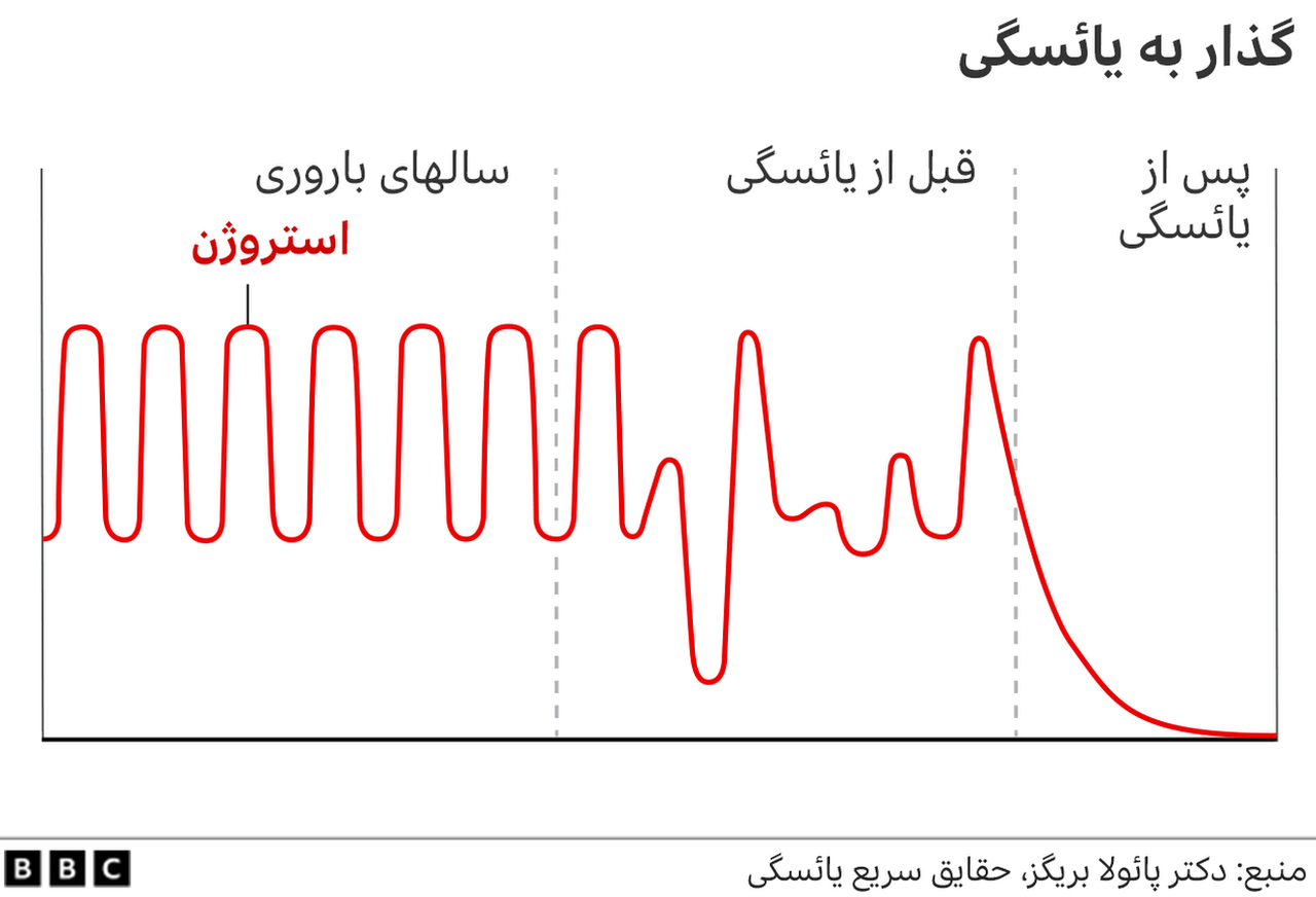 نمودار گذار به یائسگی